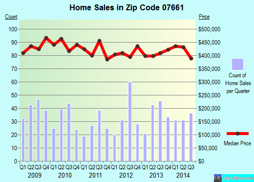Zip code 07661 (RIVER EDGE, New Jersey) real estate house value trends