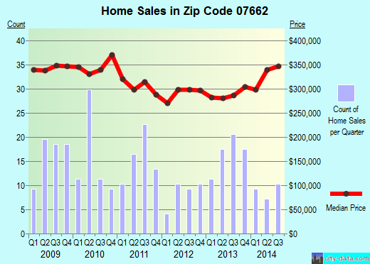 Zip code 07662 (ROCHELLE PARK, New Jersey) real estate house value trends