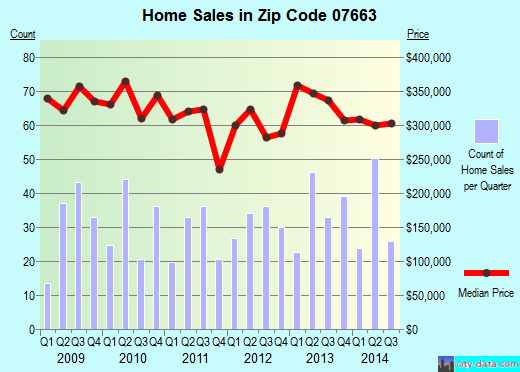 Zip code 07663 (Saddle Brook, New Jersey) real estate house value trends