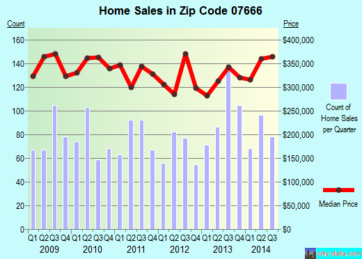 Zip code 07666 (Teaneck, New Jersey) real estate house value trends