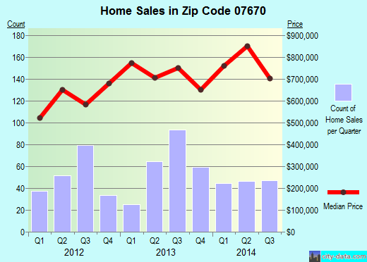 Zip code 07670 (TENAFLY, New Jersey) real estate house value trends
