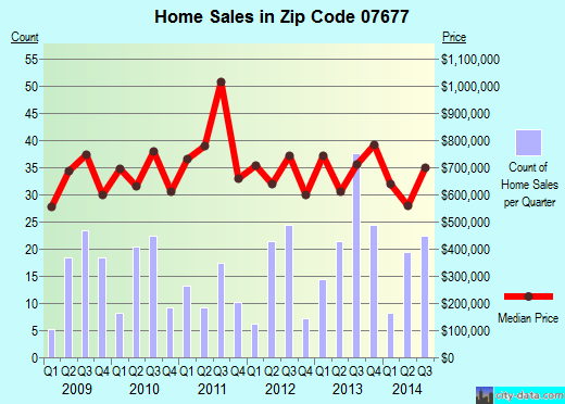 Zip code 07677 (WOODCLIFF LAKE, New Jersey) real estate house value trends