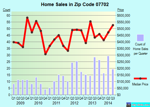 Zip code 07702 (SHREWSBURY, New Jersey) real estate house value trends