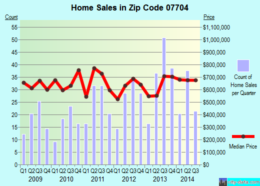 Zip code 07704 (Fair Haven, New Jersey) real estate house value trends