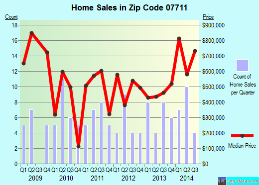 Zip code 07711 (ALLENHURST, New Jersey) real estate house value trends