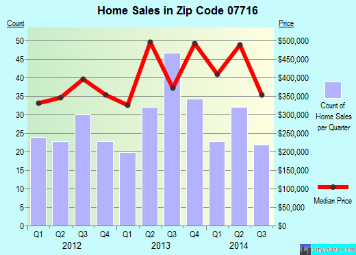 Zip code 07716 (Atlantic Highlands, New Jersey) real estate house value trends
