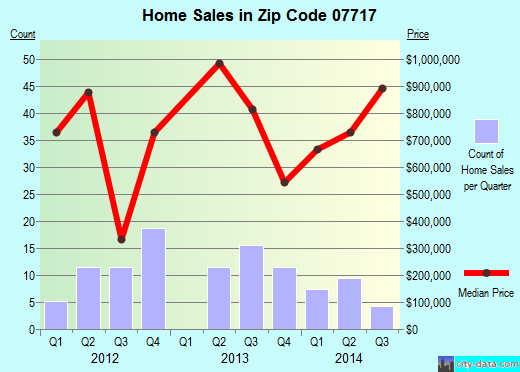 Zip code 07717 (, New Jersey) real estate house value trends