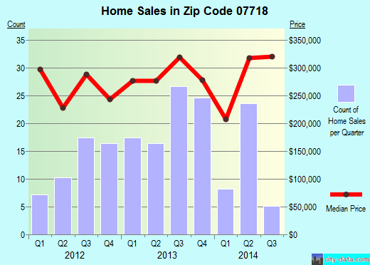 Zip code 07718 (BELFORD, New Jersey) real estate house value trends