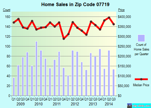 Zip code 07719 (Belmar, New Jersey) real estate house value trends
