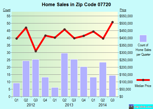 Zip code 07720 (Bradley Beach, New Jersey) real estate house value trends