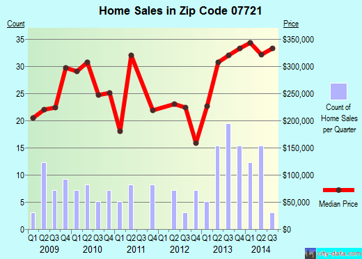 Zip code 07721 (, New Jersey) real estate house value trends