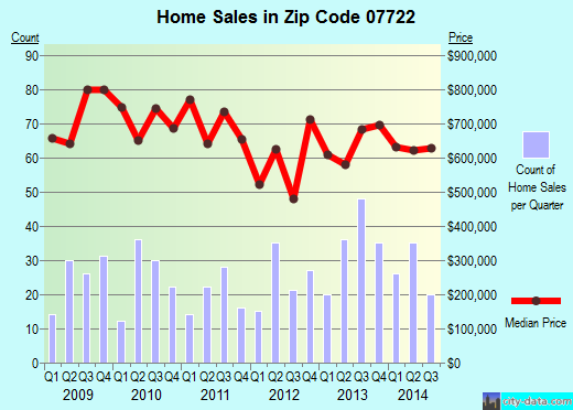 Zip code 07722 (, New Jersey) real estate house value trends