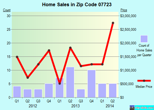 Zip code 07723 (Deal, New Jersey) real estate house value trends