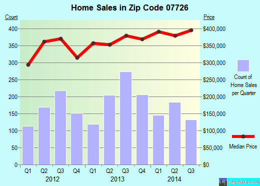 Zip code 07726 (Englishtown, New Jersey) real estate house value trends
