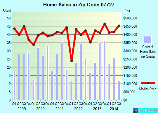 Zip code 07727 (Farmingdale, New Jersey) real estate house value trends