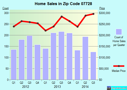 Zip code 07728 (Freehold, New Jersey) real estate house value trends
