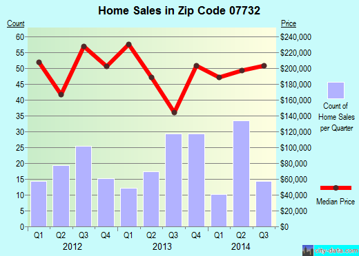 Zip code 07732 (Highlands, New Jersey) real estate house value trends
