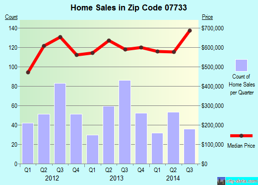Zip code 07733 (, New Jersey) real estate house value trends