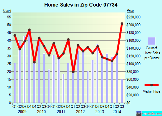 Zip code 07734 (Keansburg, New Jersey) real estate house value trends