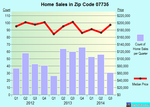Zip code 07735 (KEYPORT, New Jersey) real estate house value trends