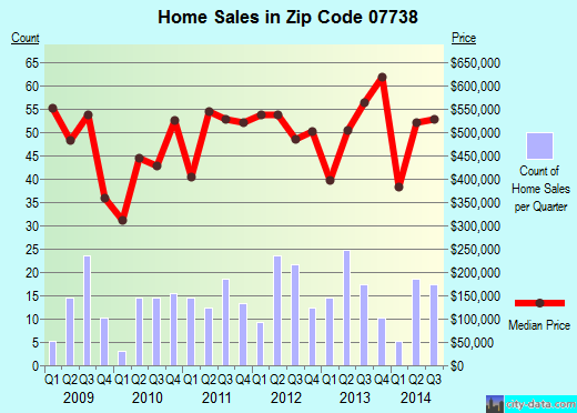 Zip code 07738 (Lincroft, New Jersey) real estate house value trends