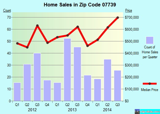 Zip code 07739 (Little Silver, New Jersey) real estate house value trends