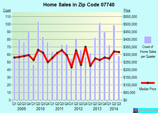 Zip code 07740 (Long Branch, New Jersey) real estate house value trends