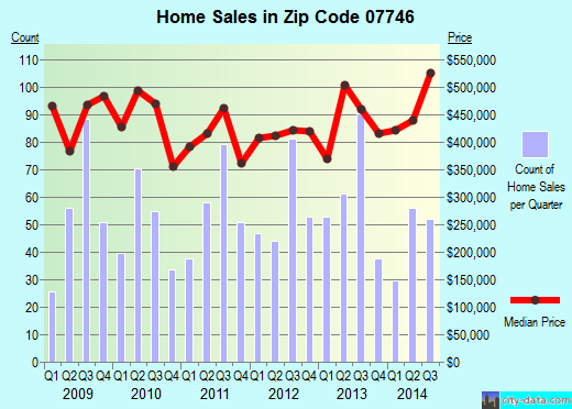 Zip code 07746 (, New Jersey) real estate house value trends