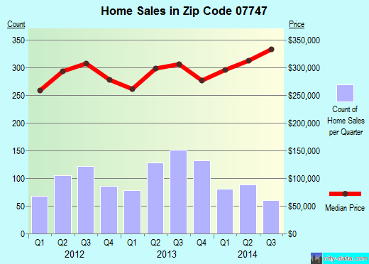 Zip code 07747 (Matawan, New Jersey) real estate house value trends