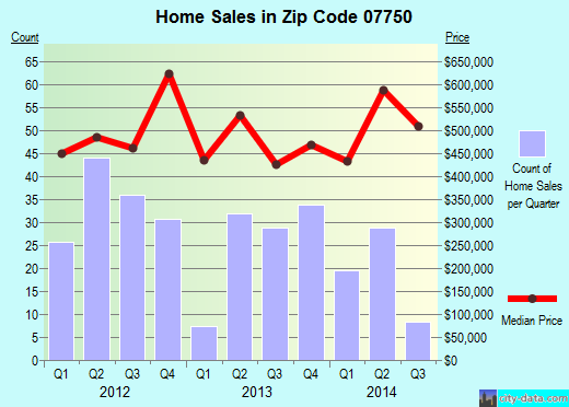 Zip code 07750 (MONMOUTH BEACH, New Jersey) real estate house value trends