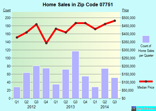 Zip code 07751 (MORGANVILLE, New Jersey) real estate house value trends