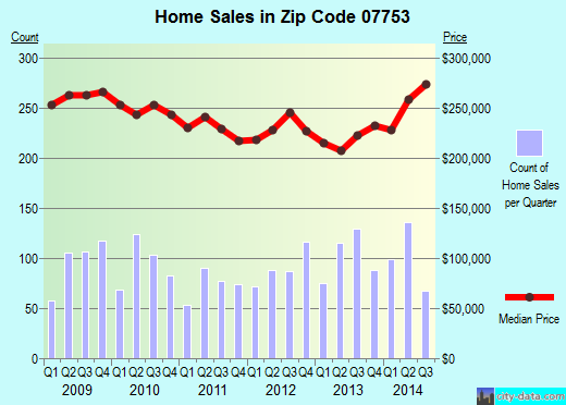 Zip code 07753 (NEPTUNE, New Jersey) real estate house value trends