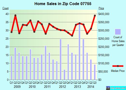 Zip code 07755 (Oakhurst, New Jersey) real estate house value trends