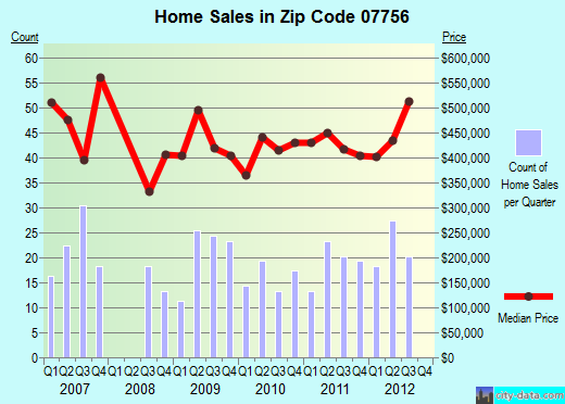 Zip code 07756 (Ocean Grove, New Jersey) real estate house value trends