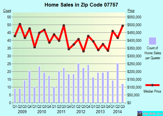 Zip code 07757 (OCEANPORT, New Jersey) real estate house value trends