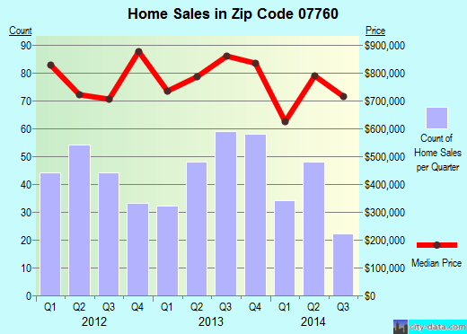 Zip code 07760 (Rumson, New Jersey) real estate house value trends