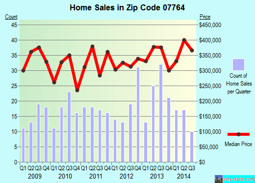 Zip code 07764 (WEST LONG BRANCH, New Jersey) real estate house value trends