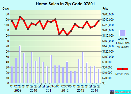 Zip code 07801 (Dover, New Jersey) real estate house value trends