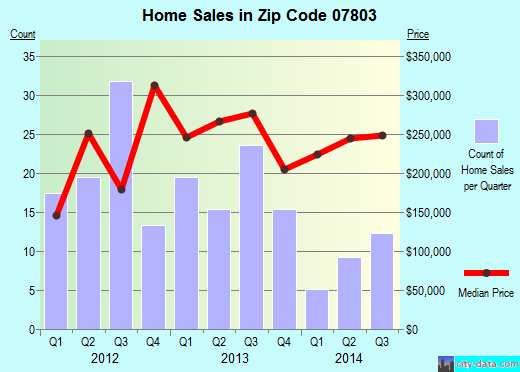 Zip code 07803 (, New Jersey) real estate house value trends