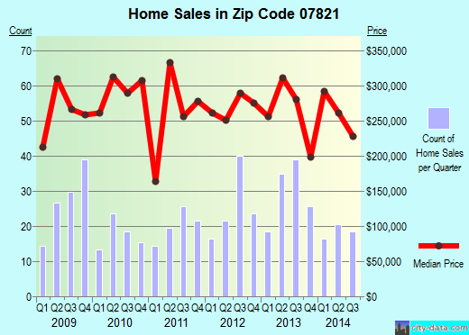 Zip code 07821 (ANDOVER, New Jersey) real estate house value trends