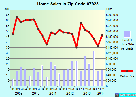 Zip code 07823 (Belvidere, New Jersey) real estate house value trends