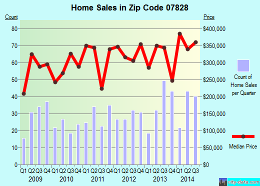 Zip code 07828 (Budd Lake, New Jersey) real estate house value trends