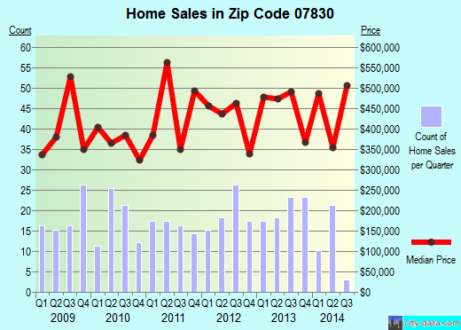 Zip code 07830 (CALIFON, New Jersey) real estate house value trends