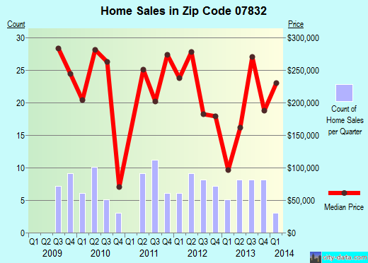 Zip code 07832 (, New Jersey) real estate house value trends
