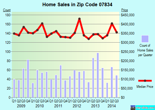 Zip code 07834 (, New Jersey) real estate house value trends