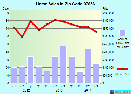 Zip code 07836 (, New Jersey) real estate house value trends