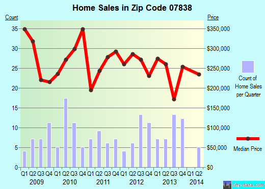 Zip code 07838 (, New Jersey) real estate house value trends