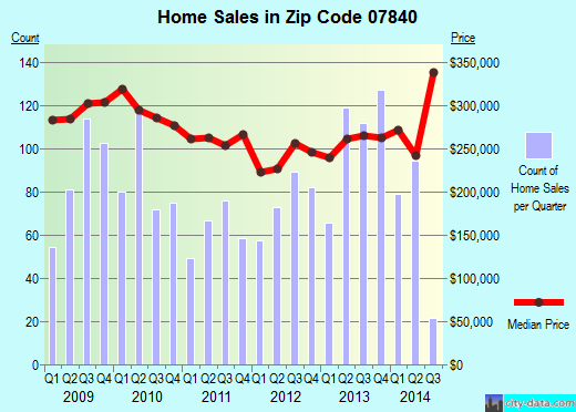 Zip code 07840 (Allamuchy-Panther Valley, New Jersey) real estate house value trends