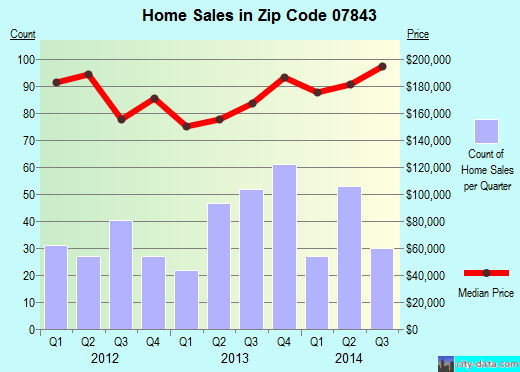 Zip code 07843 (HOPATCONG, New Jersey) real estate house value trends