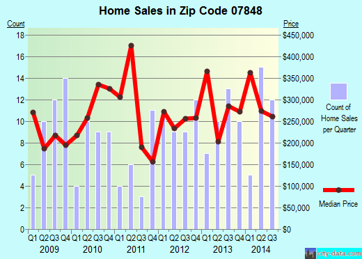 Zip code 07848 (, New Jersey) real estate house value trends